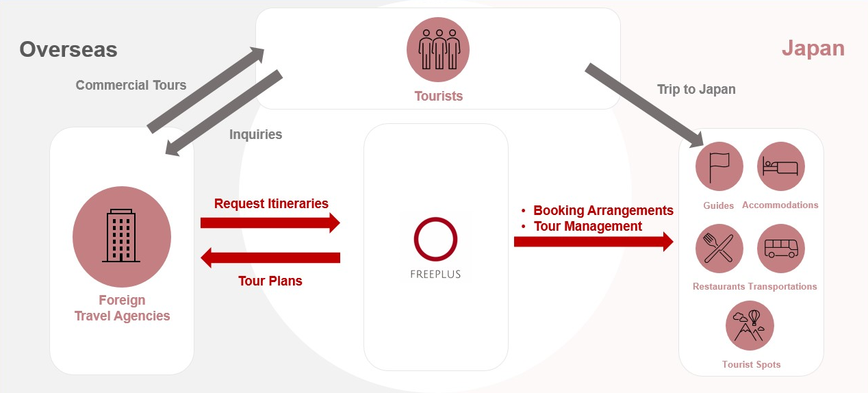 ランドオペレーター事業